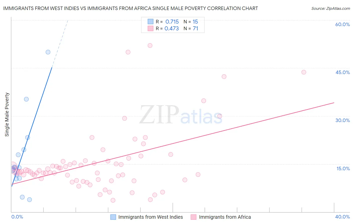 Immigrants from West Indies vs Immigrants from Africa Single Male Poverty
