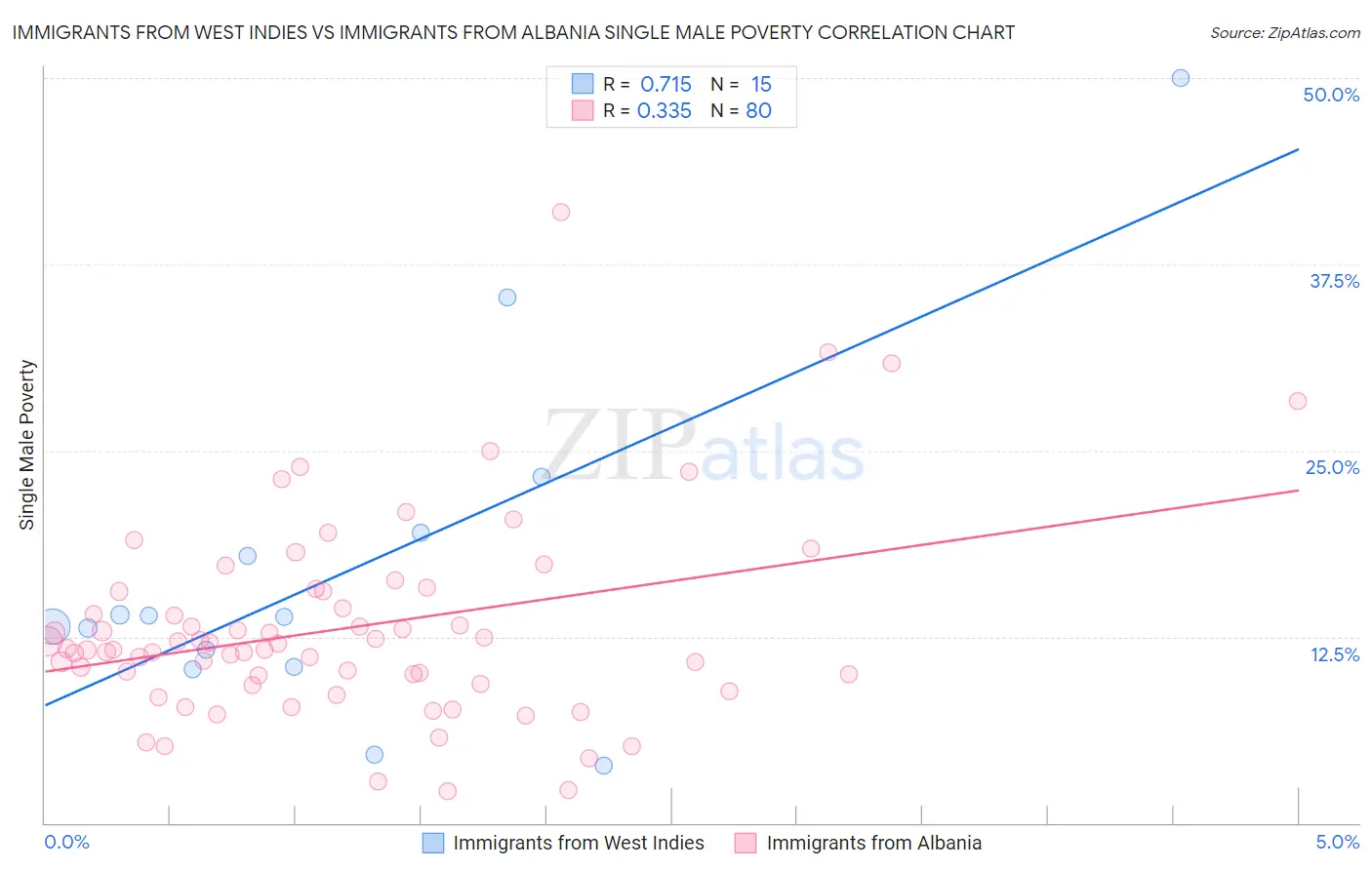 Immigrants from West Indies vs Immigrants from Albania Single Male Poverty