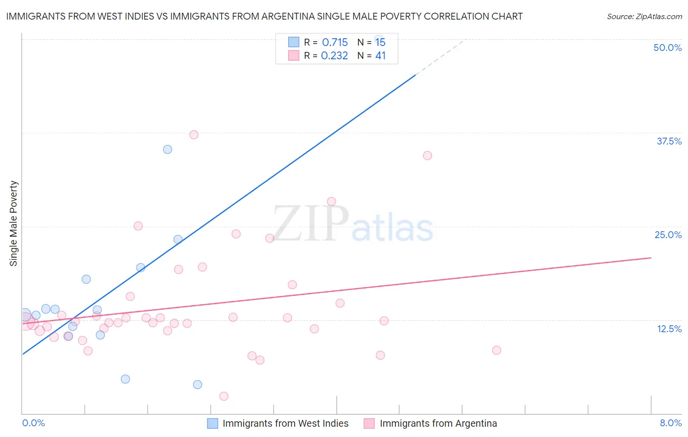 Immigrants from West Indies vs Immigrants from Argentina Single Male Poverty