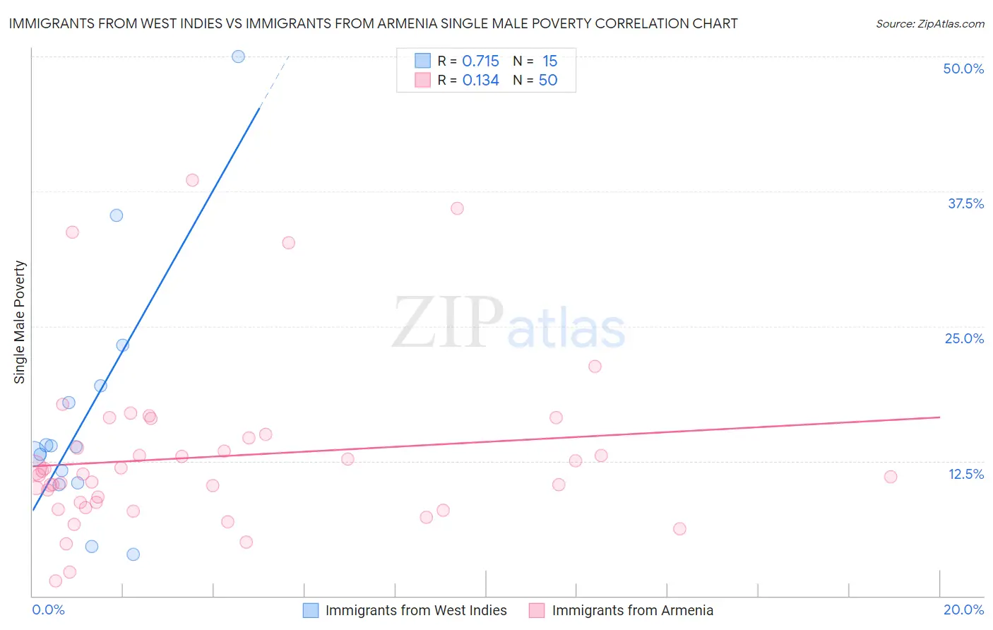 Immigrants from West Indies vs Immigrants from Armenia Single Male Poverty
