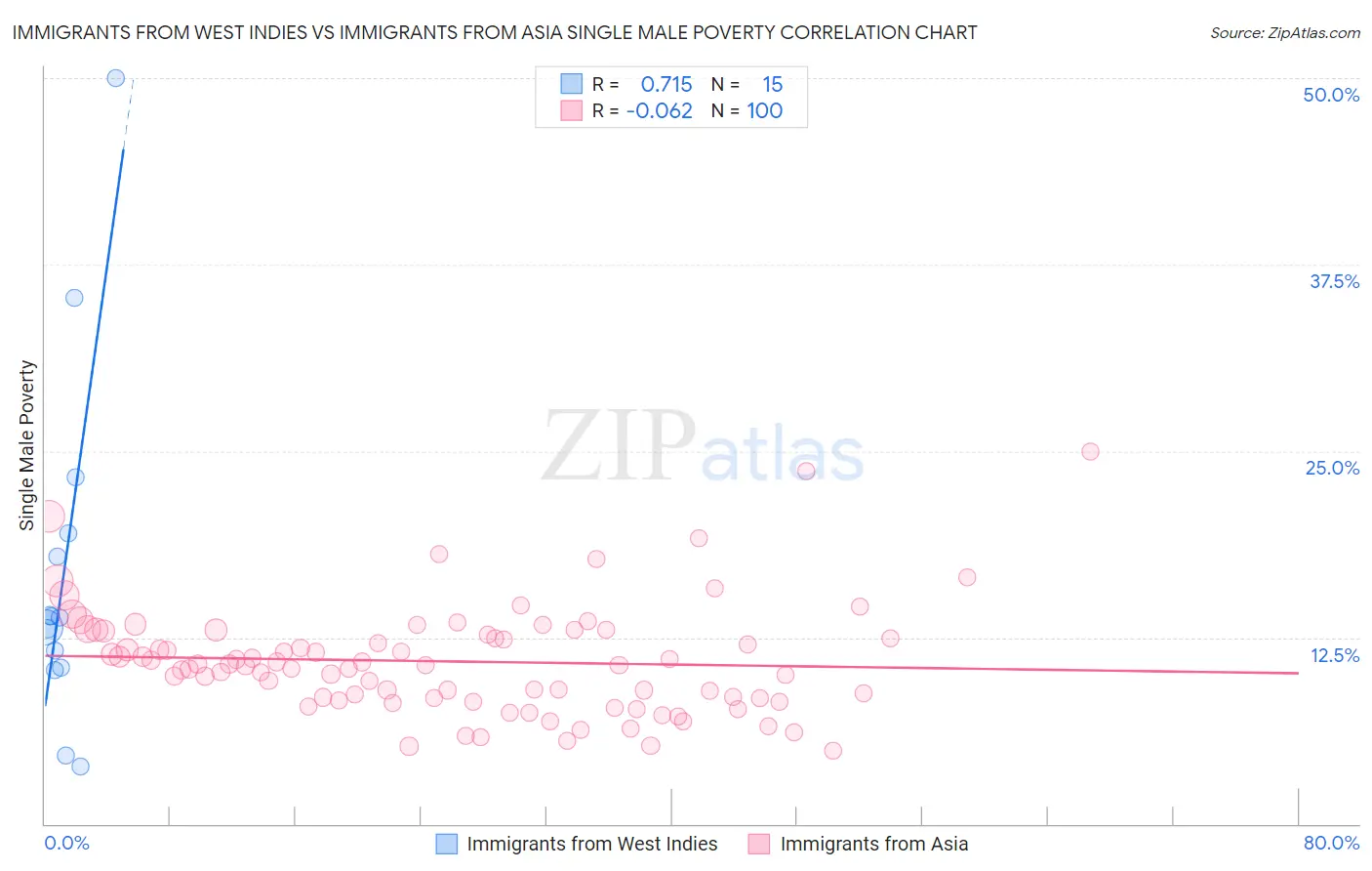 Immigrants from West Indies vs Immigrants from Asia Single Male Poverty