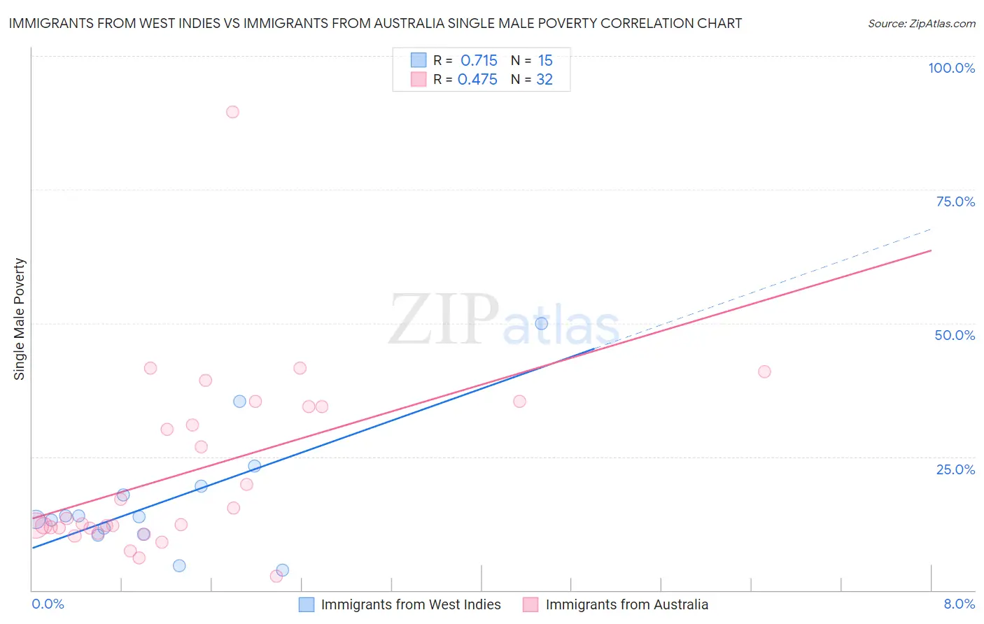 Immigrants from West Indies vs Immigrants from Australia Single Male Poverty