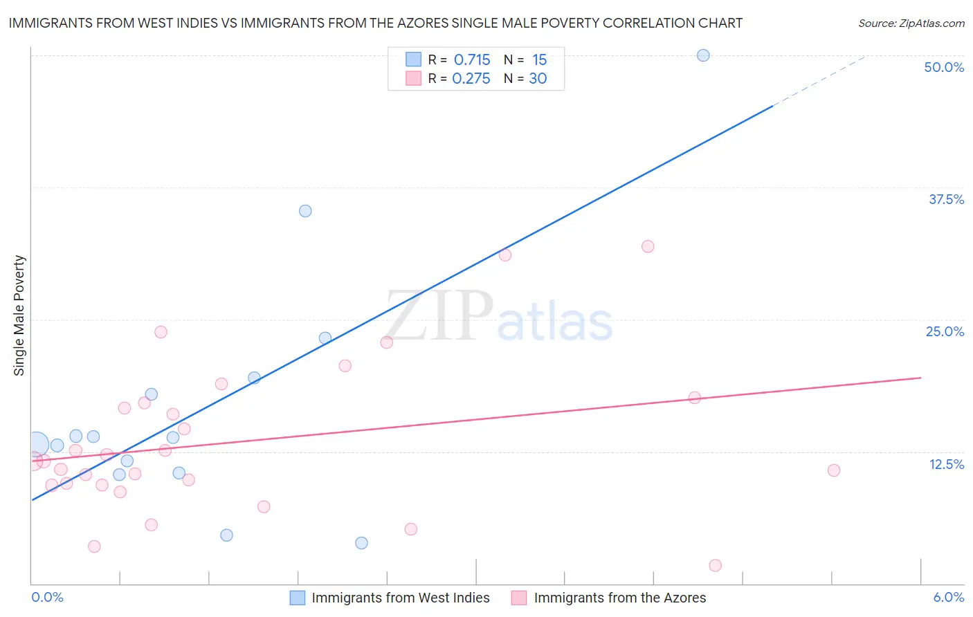 Immigrants from West Indies vs Immigrants from the Azores Single Male Poverty