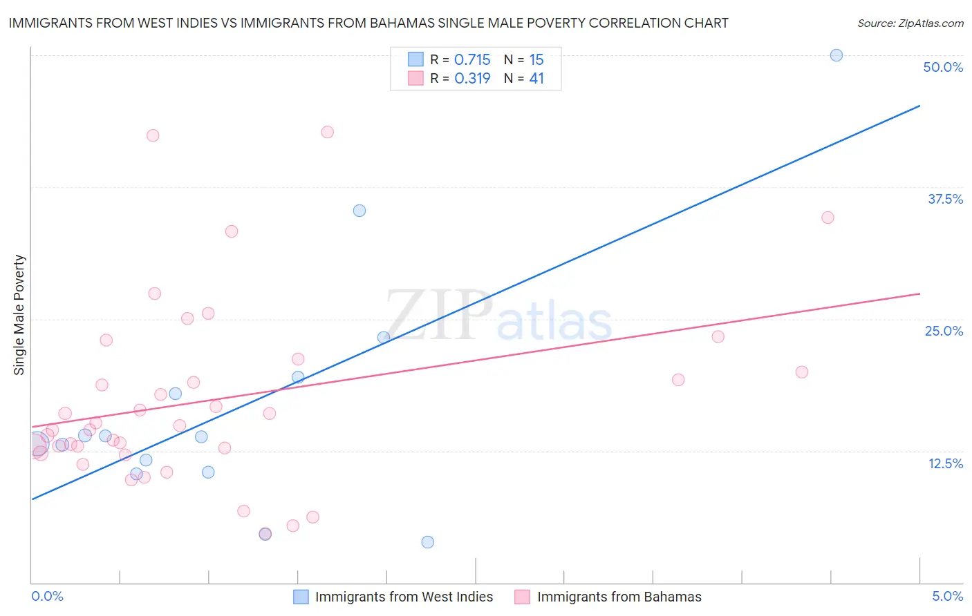 Immigrants from West Indies vs Immigrants from Bahamas Single Male Poverty