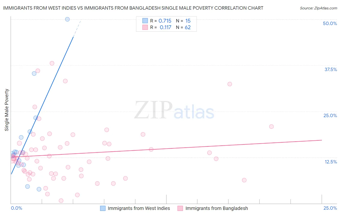 Immigrants from West Indies vs Immigrants from Bangladesh Single Male Poverty