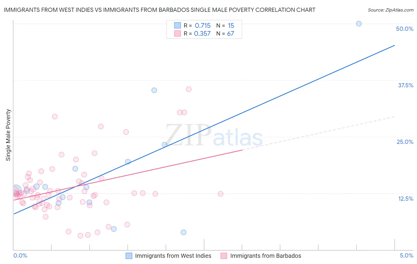 Immigrants from West Indies vs Immigrants from Barbados Single Male Poverty