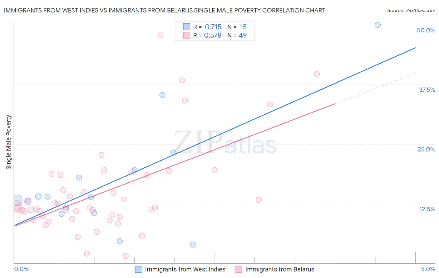 Immigrants from West Indies vs Immigrants from Belarus Single Male Poverty