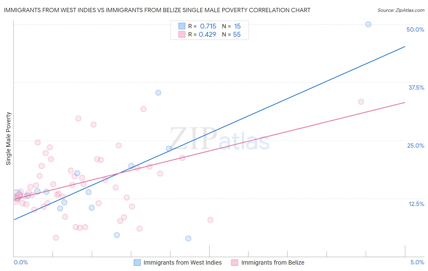 Immigrants from West Indies vs Immigrants from Belize Single Male Poverty
