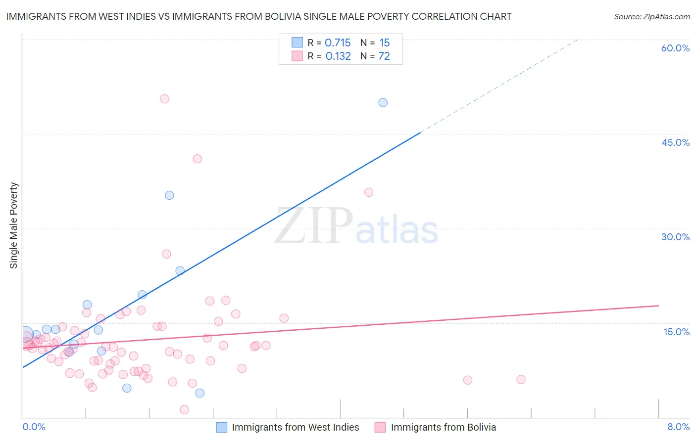 Immigrants from West Indies vs Immigrants from Bolivia Single Male Poverty