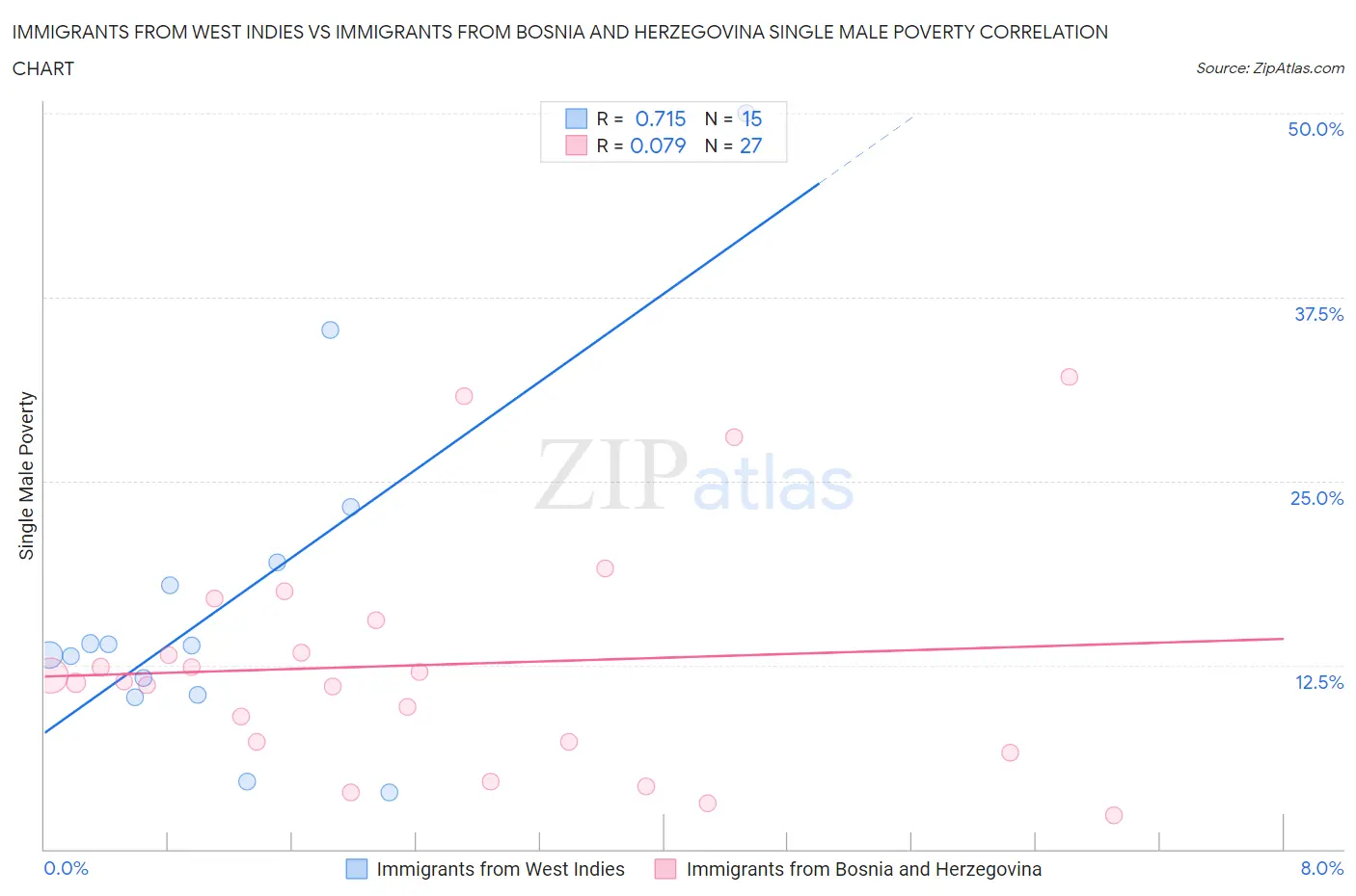 Immigrants from West Indies vs Immigrants from Bosnia and Herzegovina Single Male Poverty