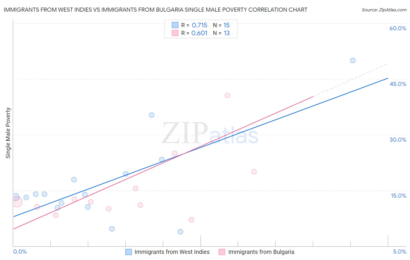 Immigrants from West Indies vs Immigrants from Bulgaria Single Male Poverty