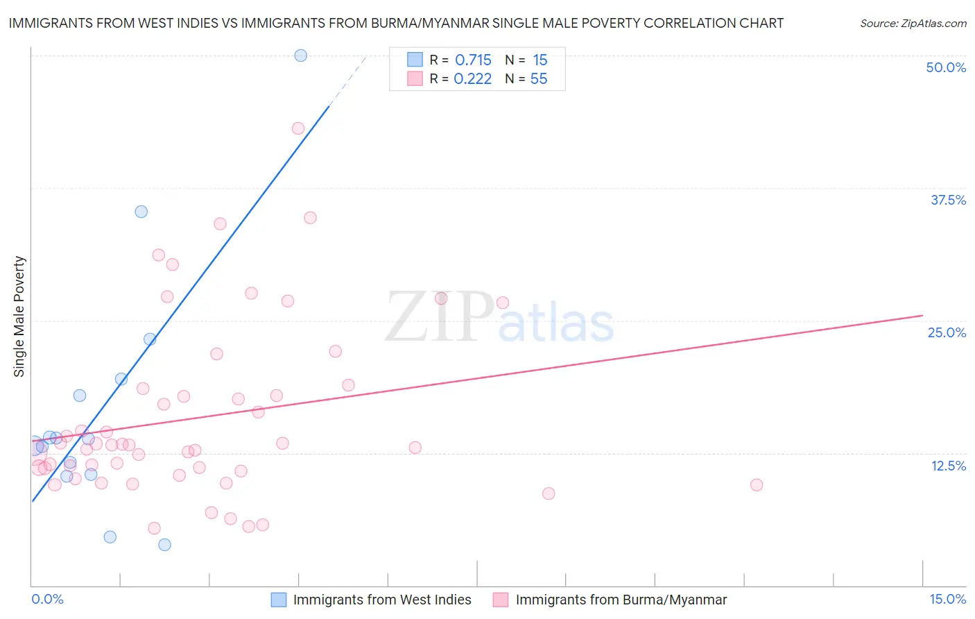 Immigrants from West Indies vs Immigrants from Burma/Myanmar Single Male Poverty