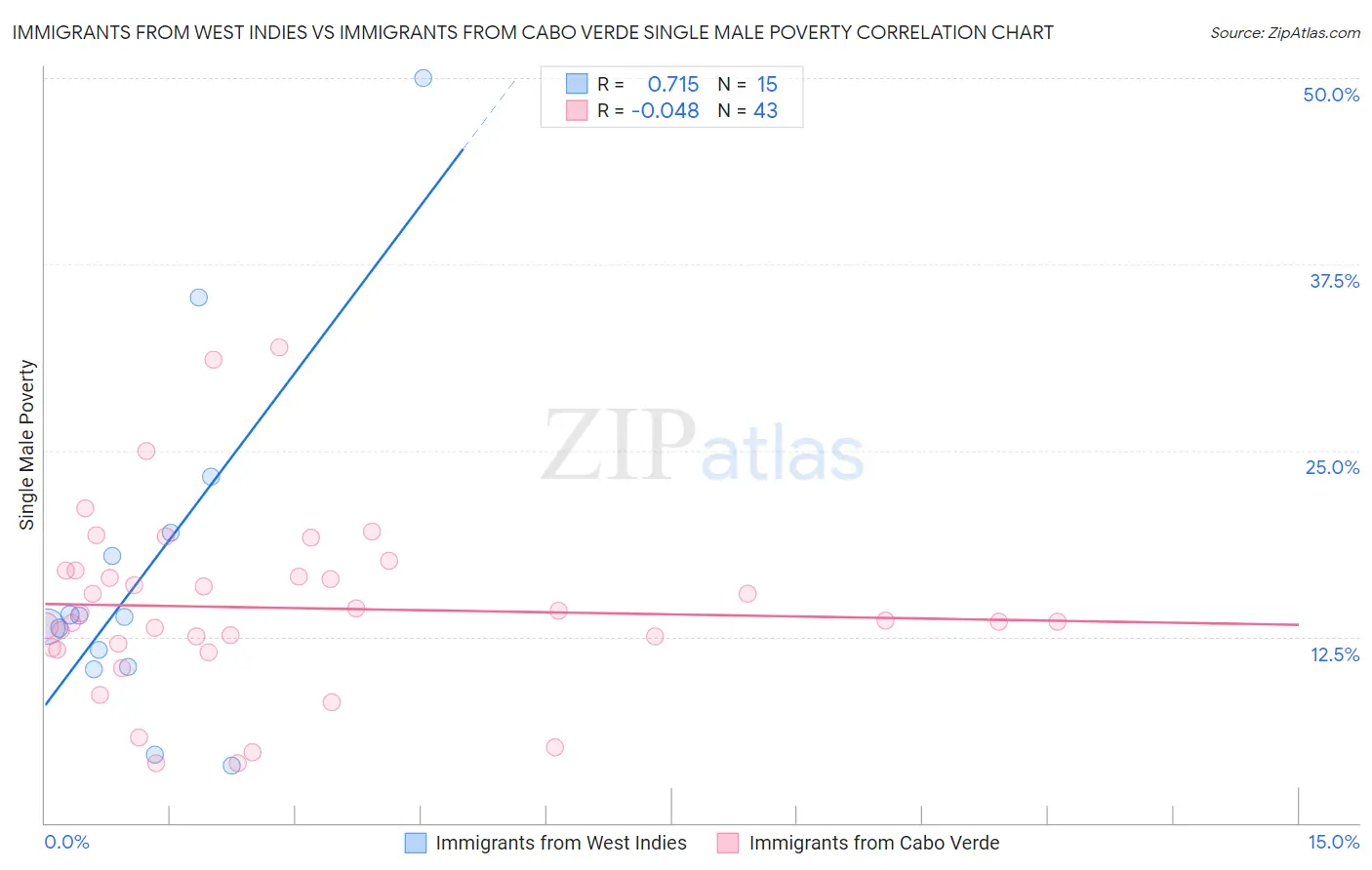 Immigrants from West Indies vs Immigrants from Cabo Verde Single Male Poverty