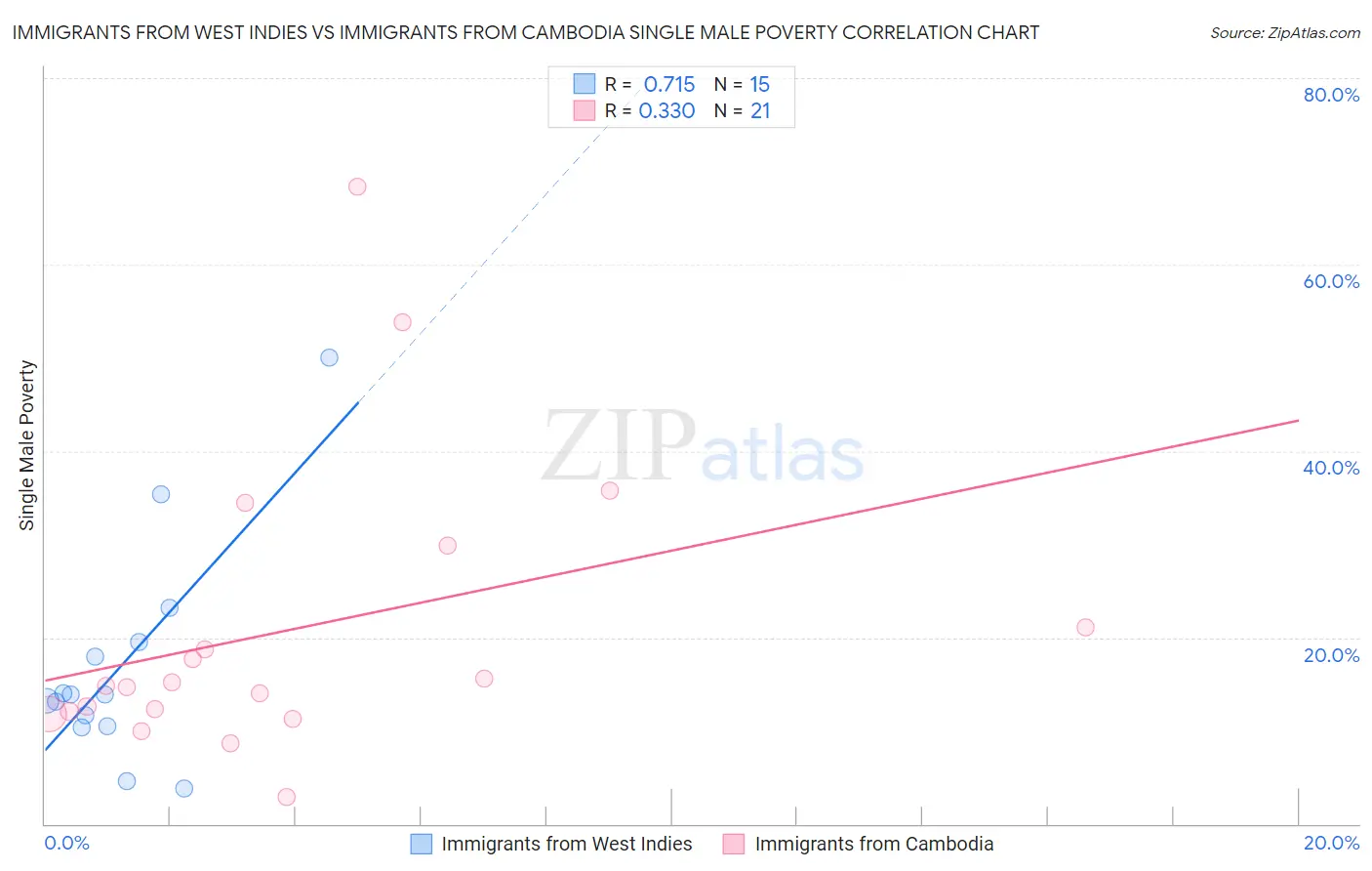 Immigrants from West Indies vs Immigrants from Cambodia Single Male Poverty