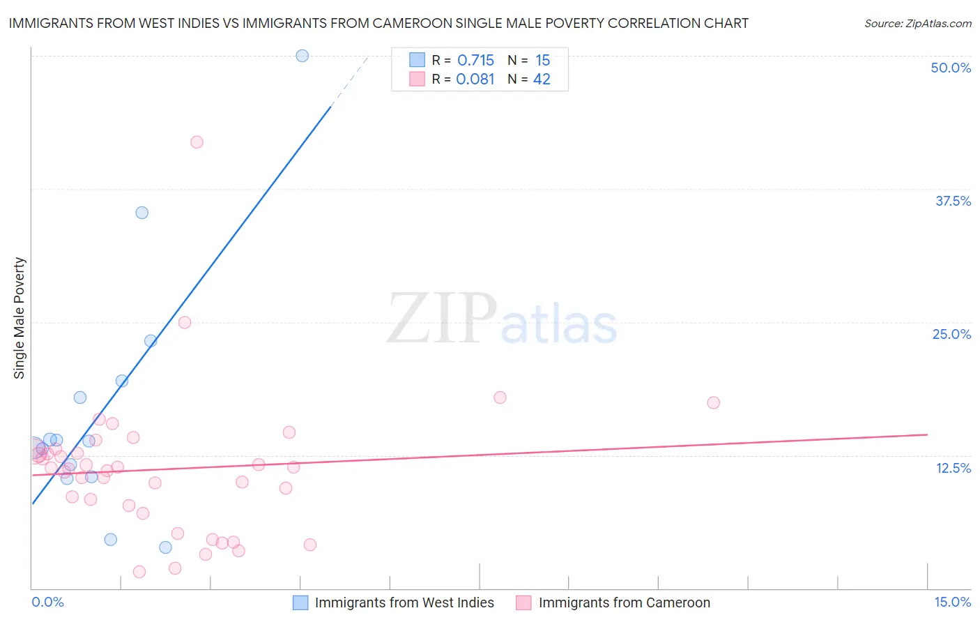 Immigrants from West Indies vs Immigrants from Cameroon Single Male Poverty
