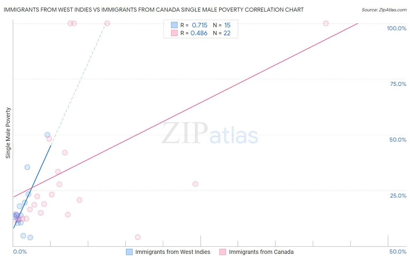 Immigrants from West Indies vs Immigrants from Canada Single Male Poverty