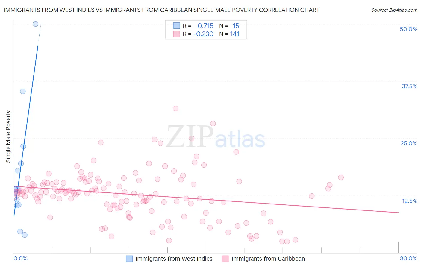 Immigrants from West Indies vs Immigrants from Caribbean Single Male Poverty