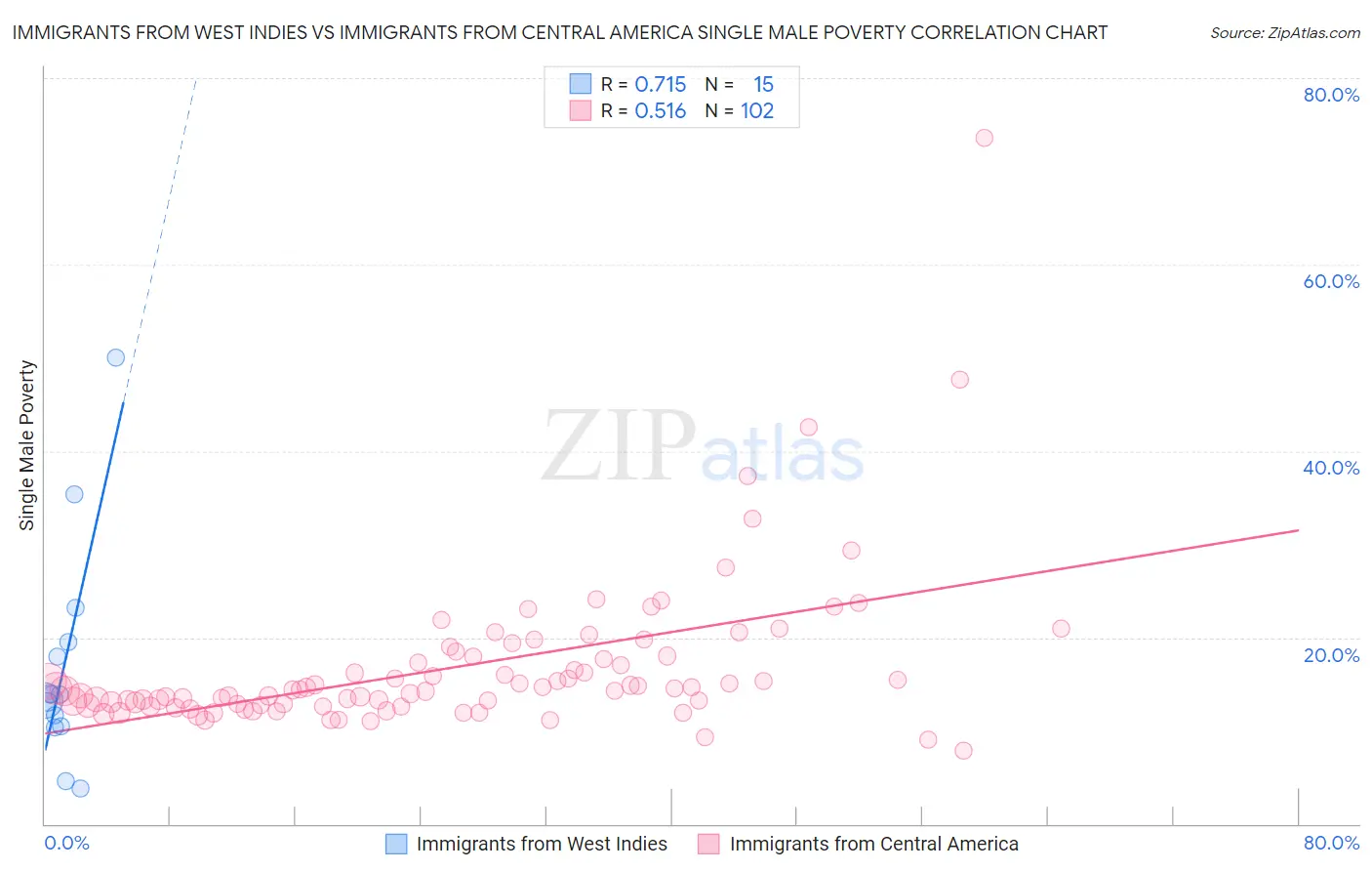 Immigrants from West Indies vs Immigrants from Central America Single Male Poverty