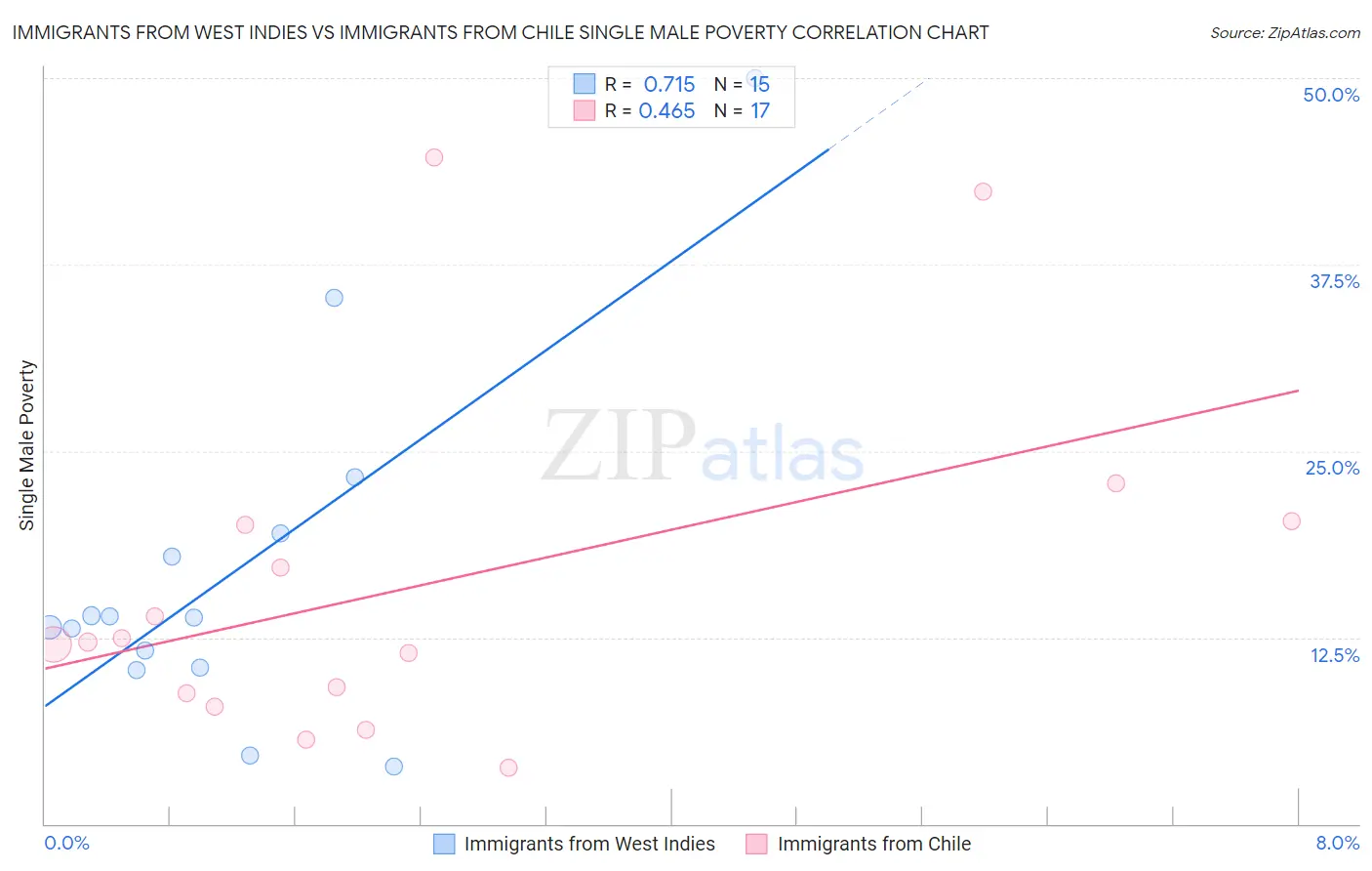 Immigrants from West Indies vs Immigrants from Chile Single Male Poverty