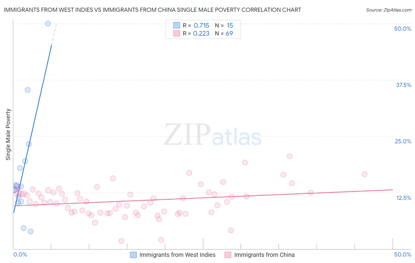 Immigrants from West Indies vs Immigrants from China Single Male Poverty