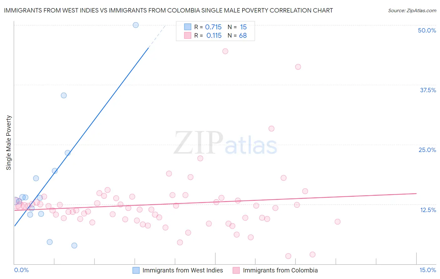 Immigrants from West Indies vs Immigrants from Colombia Single Male Poverty
