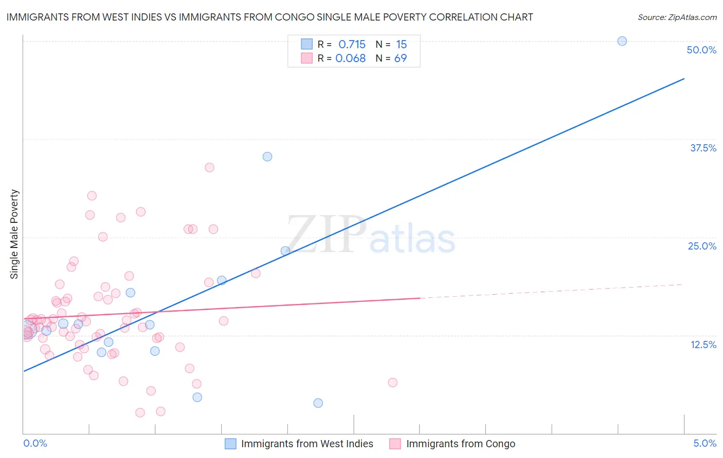 Immigrants from West Indies vs Immigrants from Congo Single Male Poverty