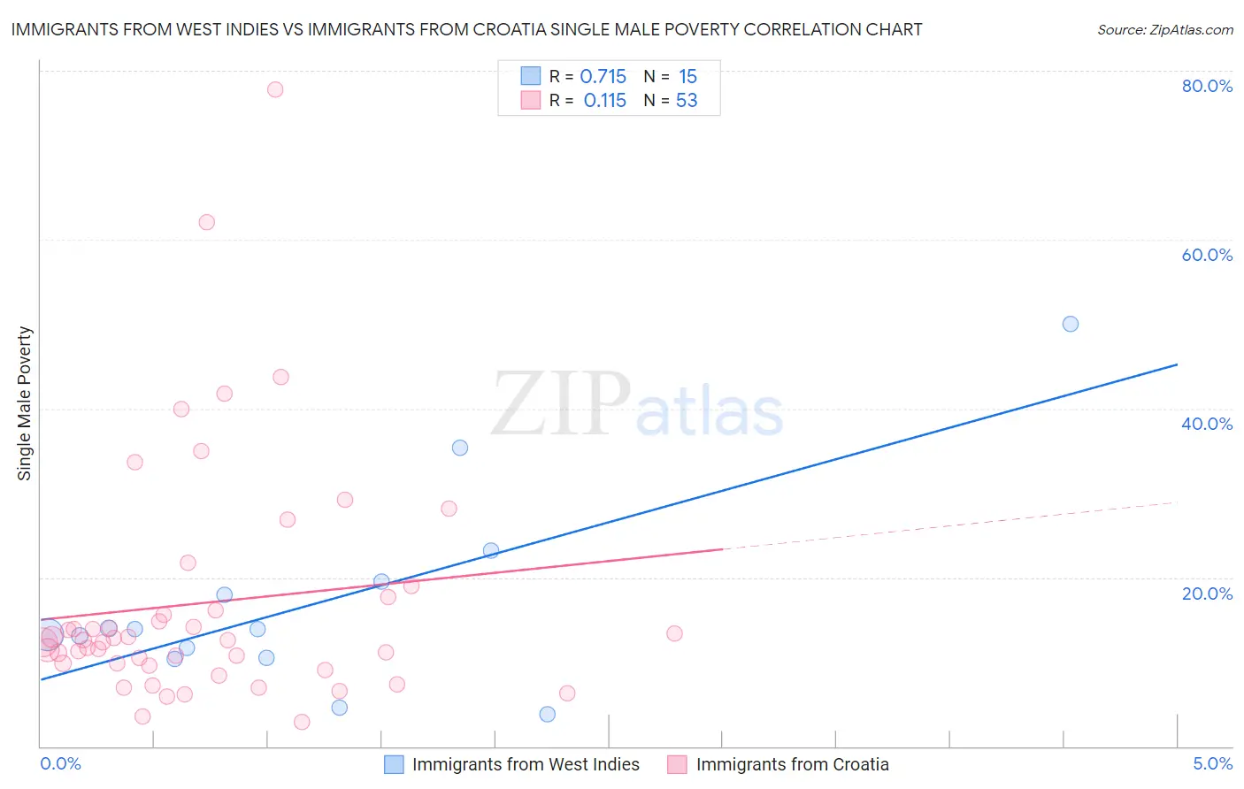 Immigrants from West Indies vs Immigrants from Croatia Single Male Poverty