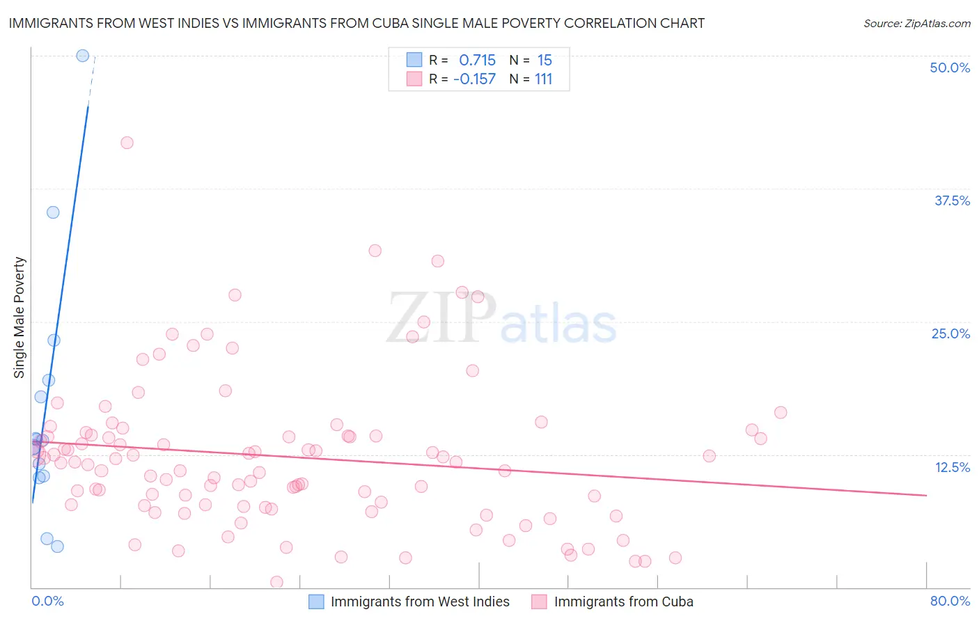Immigrants from West Indies vs Immigrants from Cuba Single Male Poverty