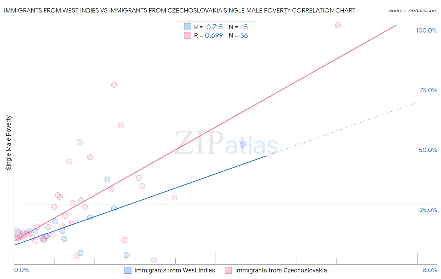 Immigrants from West Indies vs Immigrants from Czechoslovakia Single Male Poverty