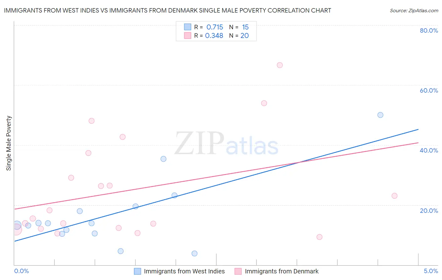 Immigrants from West Indies vs Immigrants from Denmark Single Male Poverty