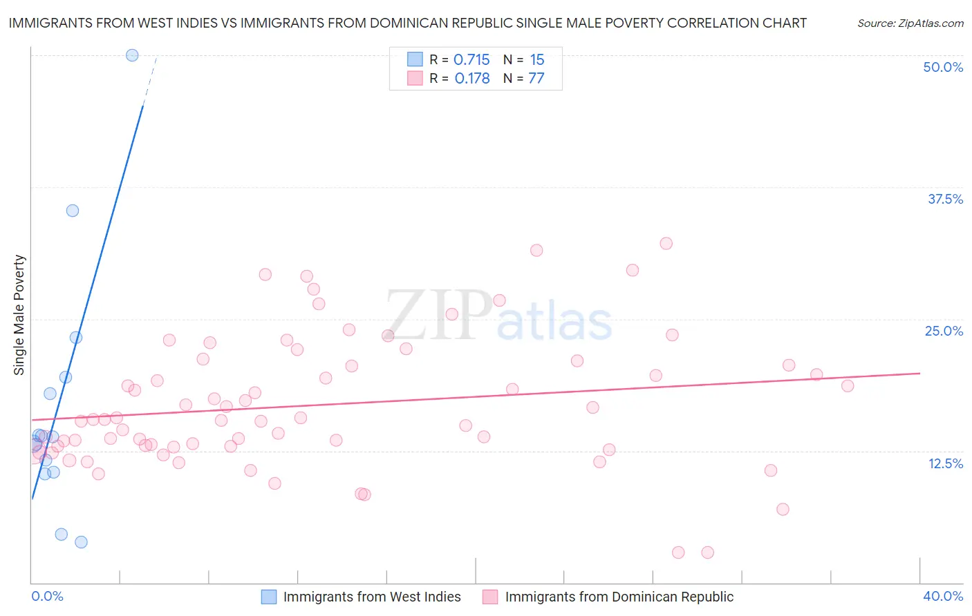 Immigrants from West Indies vs Immigrants from Dominican Republic Single Male Poverty