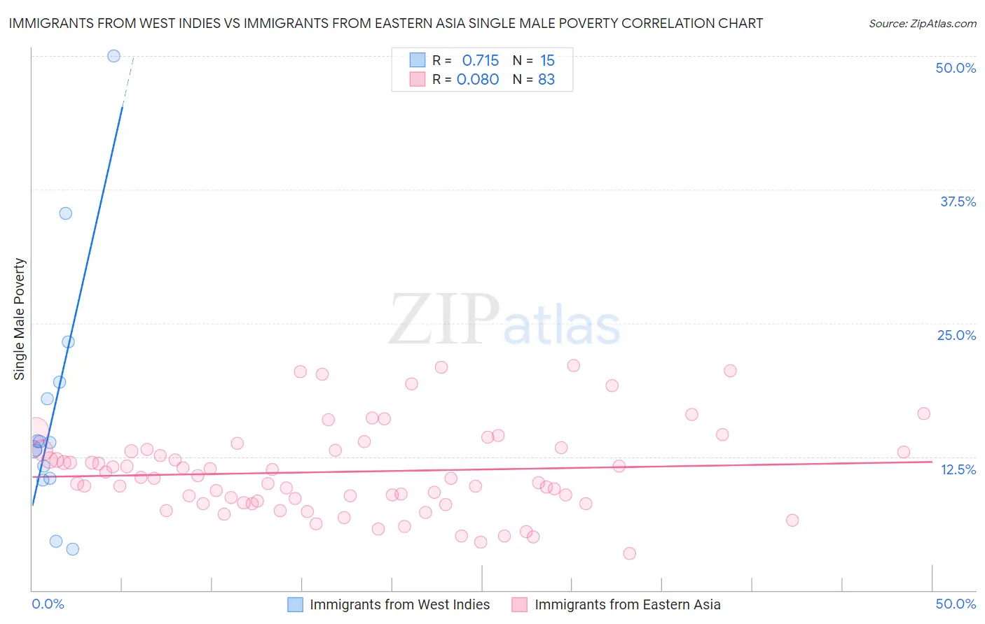 Immigrants from West Indies vs Immigrants from Eastern Asia Single Male Poverty