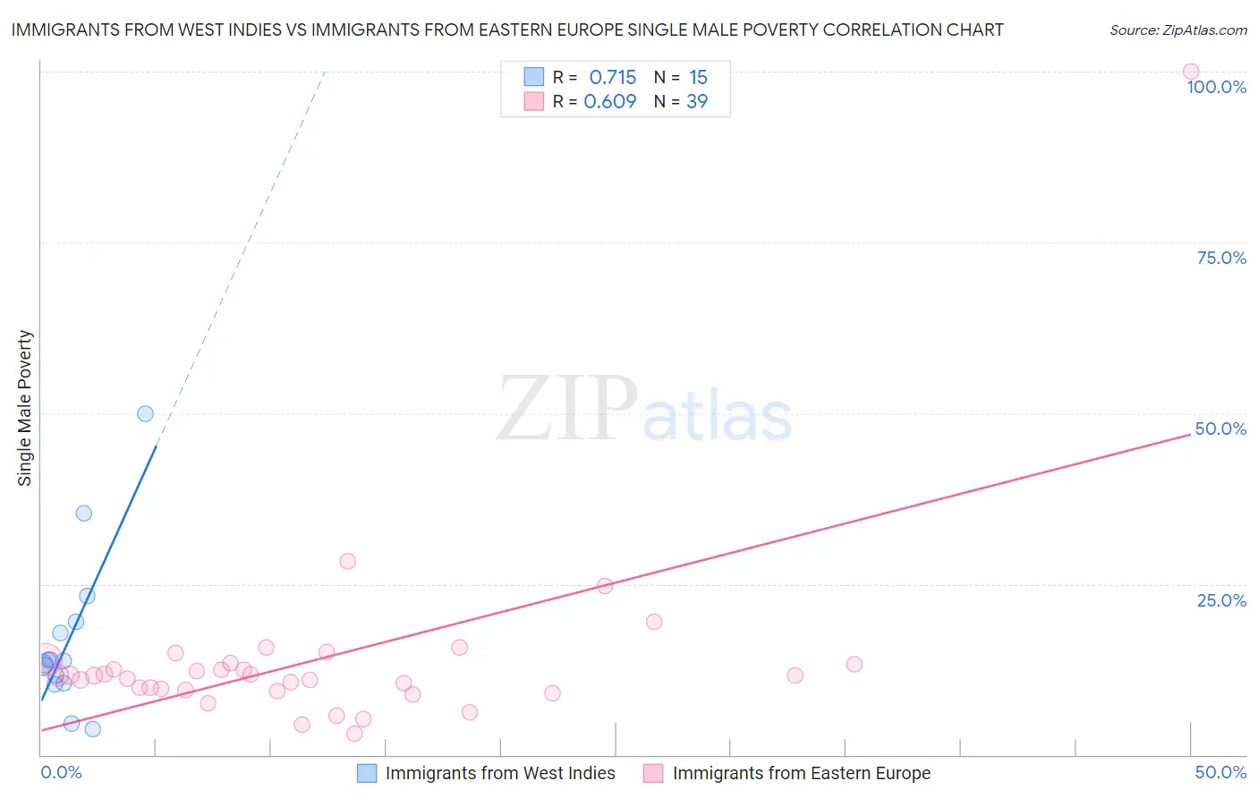 Immigrants from West Indies vs Immigrants from Eastern Europe Single Male Poverty