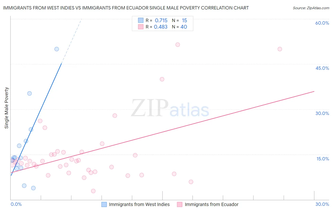 Immigrants from West Indies vs Immigrants from Ecuador Single Male Poverty