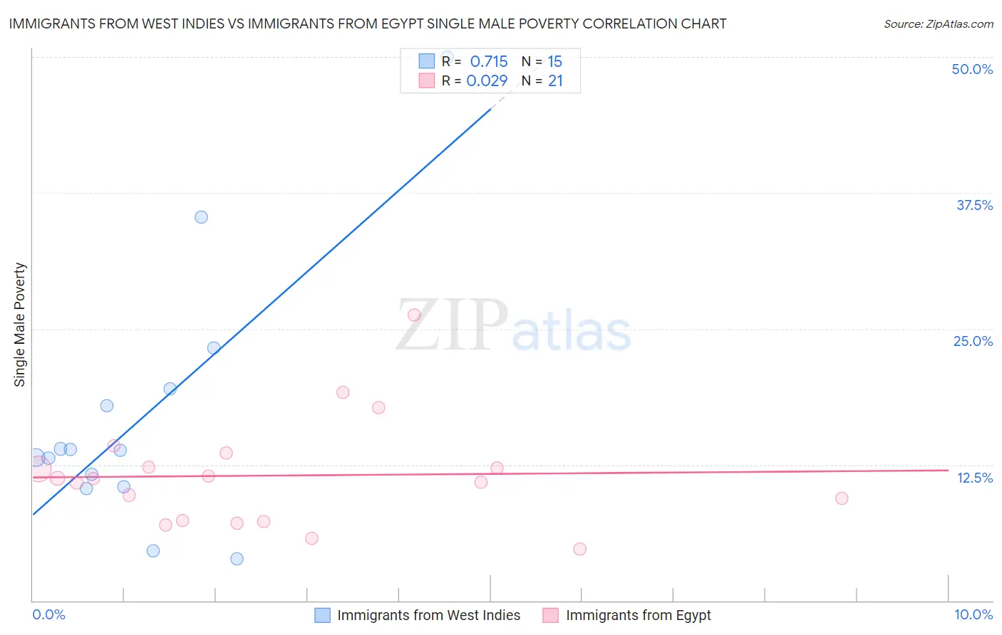 Immigrants from West Indies vs Immigrants from Egypt Single Male Poverty