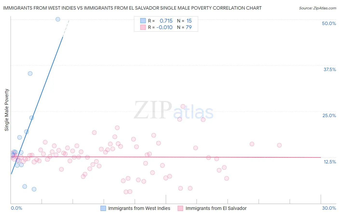 Immigrants from West Indies vs Immigrants from El Salvador Single Male Poverty