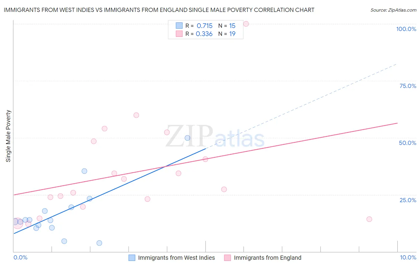 Immigrants from West Indies vs Immigrants from England Single Male Poverty