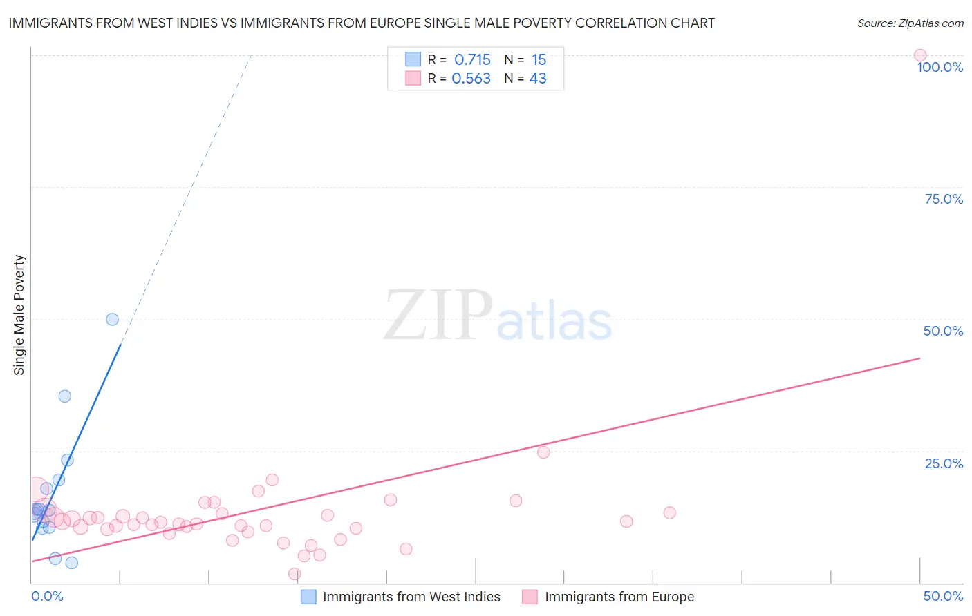Immigrants from West Indies vs Immigrants from Europe Single Male Poverty