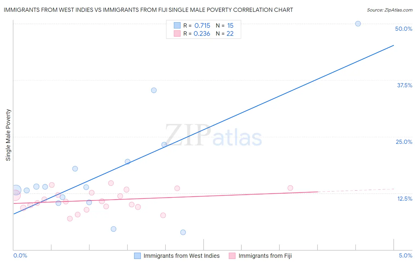 Immigrants from West Indies vs Immigrants from Fiji Single Male Poverty