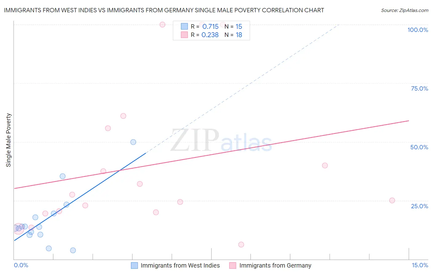 Immigrants from West Indies vs Immigrants from Germany Single Male Poverty