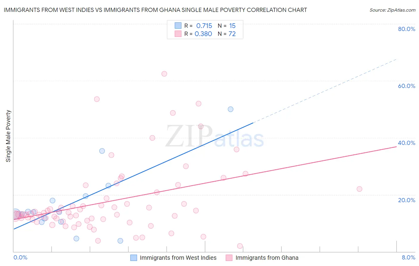 Immigrants from West Indies vs Immigrants from Ghana Single Male Poverty