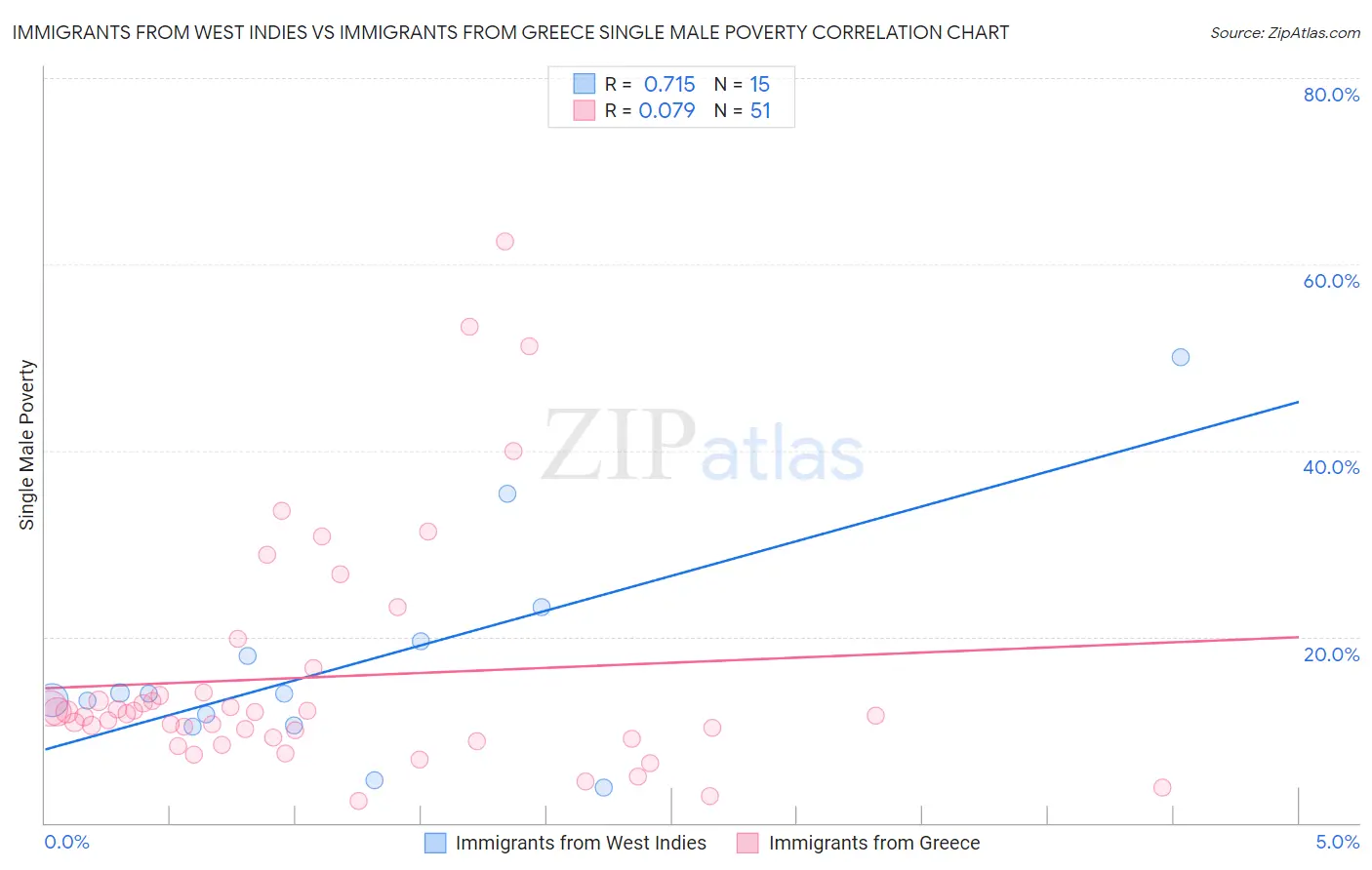 Immigrants from West Indies vs Immigrants from Greece Single Male Poverty