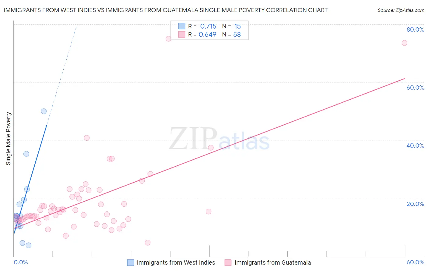 Immigrants from West Indies vs Immigrants from Guatemala Single Male Poverty