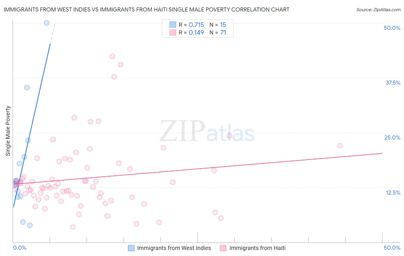 Immigrants from West Indies vs Immigrants from Haiti Single Male Poverty