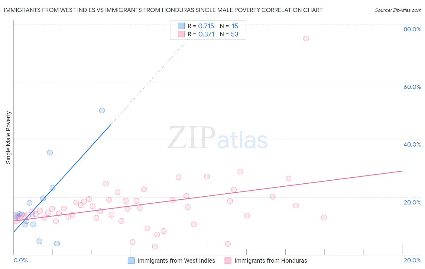 Immigrants from West Indies vs Immigrants from Honduras Single Male Poverty