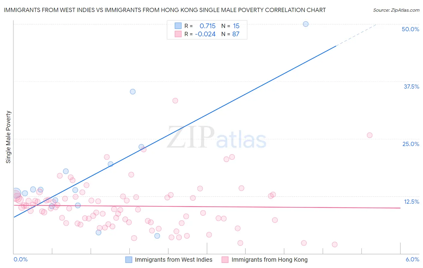 Immigrants from West Indies vs Immigrants from Hong Kong Single Male Poverty