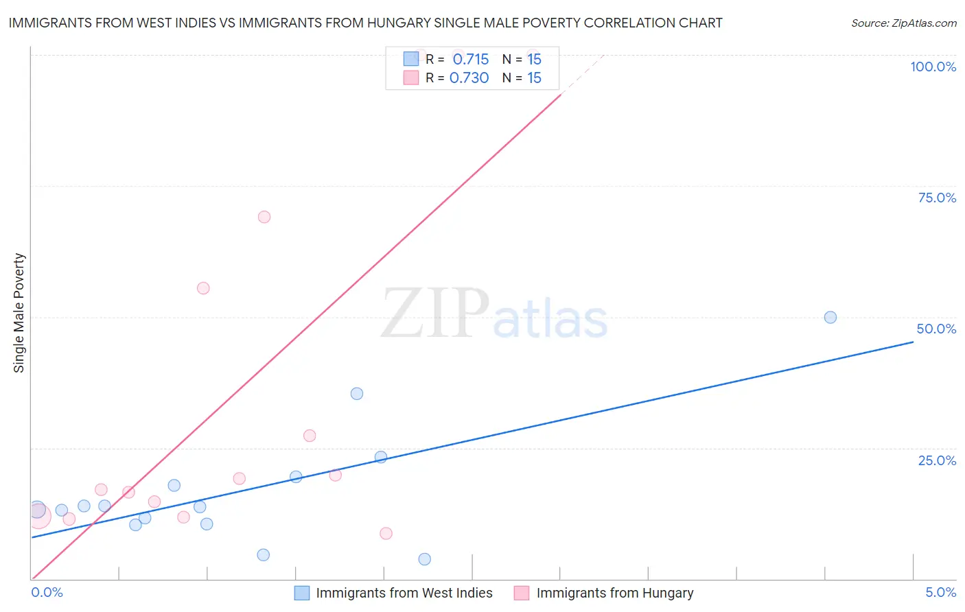 Immigrants from West Indies vs Immigrants from Hungary Single Male Poverty