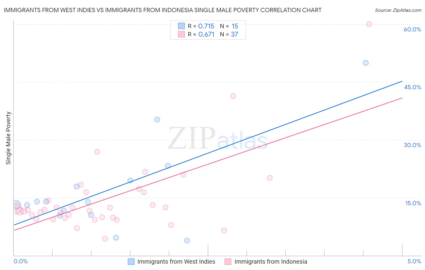 Immigrants from West Indies vs Immigrants from Indonesia Single Male Poverty