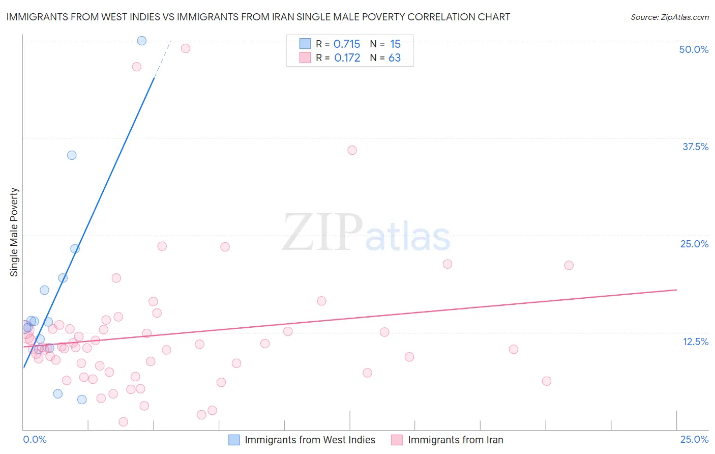 Immigrants from West Indies vs Immigrants from Iran Single Male Poverty