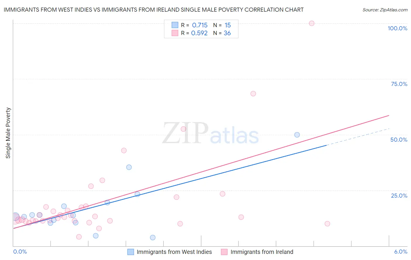 Immigrants from West Indies vs Immigrants from Ireland Single Male Poverty